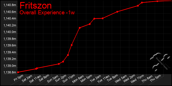 Last 7 Days Graph of Fritszon