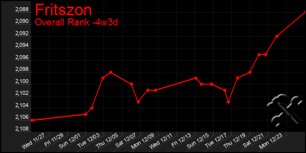 Last 31 Days Graph of Fritszon