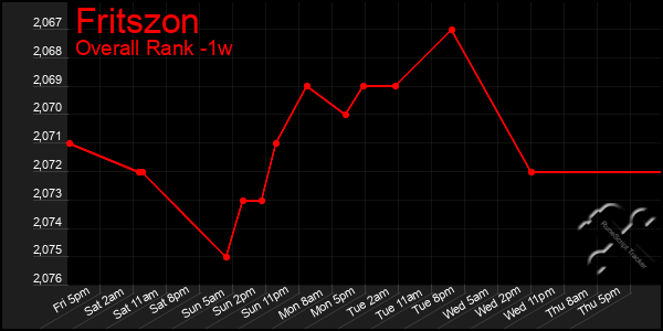 Last 7 Days Graph of Fritszon