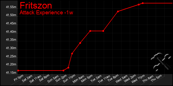 Last 7 Days Graph of Fritszon