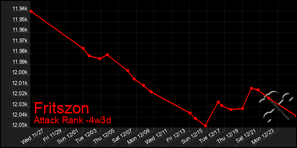 Last 31 Days Graph of Fritszon