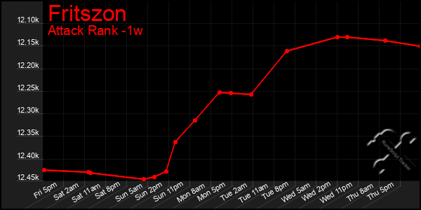 Last 7 Days Graph of Fritszon