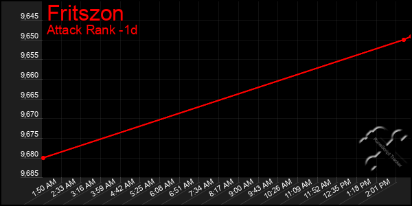 Last 24 Hours Graph of Fritszon