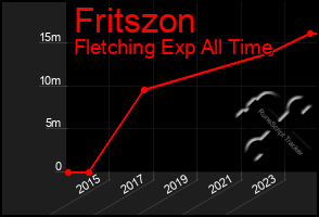 Total Graph of Fritszon