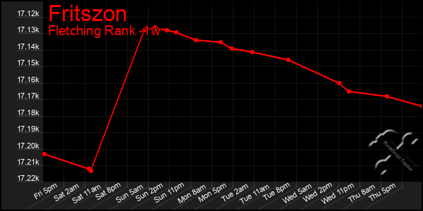 Last 7 Days Graph of Fritszon