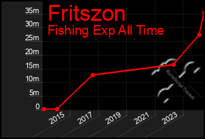 Total Graph of Fritszon