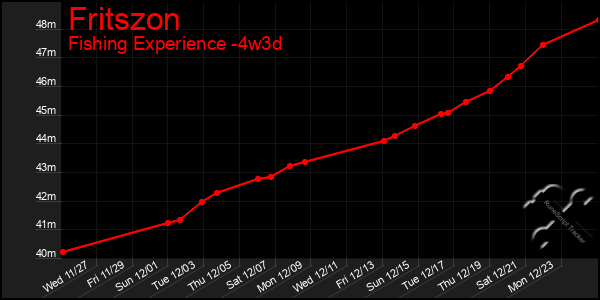 Last 31 Days Graph of Fritszon