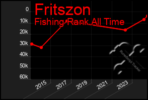 Total Graph of Fritszon