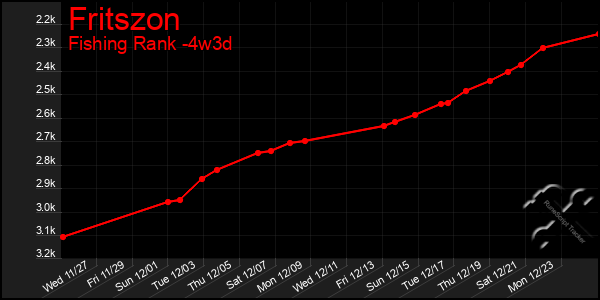 Last 31 Days Graph of Fritszon