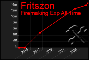 Total Graph of Fritszon