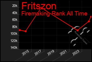 Total Graph of Fritszon