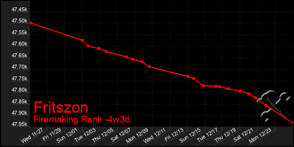 Last 31 Days Graph of Fritszon