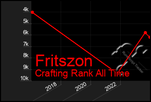 Total Graph of Fritszon