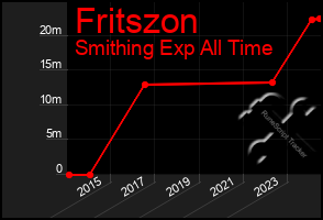 Total Graph of Fritszon