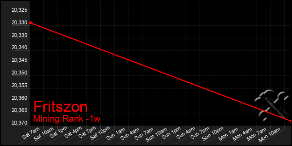 Last 7 Days Graph of Fritszon