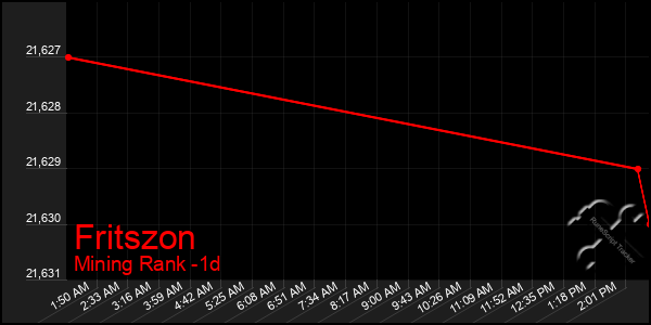 Last 24 Hours Graph of Fritszon