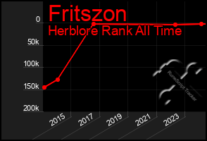 Total Graph of Fritszon