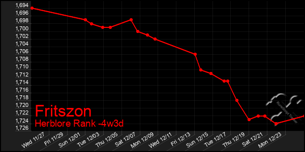 Last 31 Days Graph of Fritszon