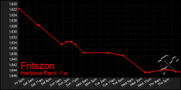 Last 7 Days Graph of Fritszon