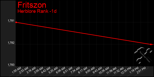 Last 24 Hours Graph of Fritszon