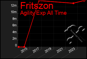 Total Graph of Fritszon