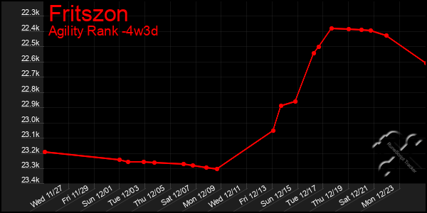 Last 31 Days Graph of Fritszon