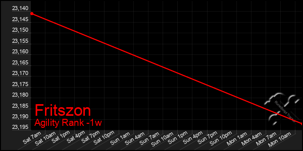 Last 7 Days Graph of Fritszon