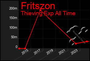 Total Graph of Fritszon