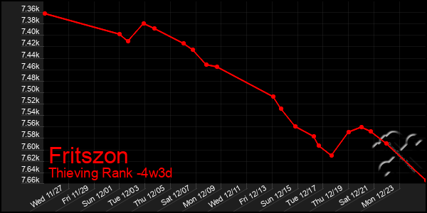 Last 31 Days Graph of Fritszon