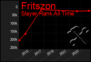 Total Graph of Fritszon