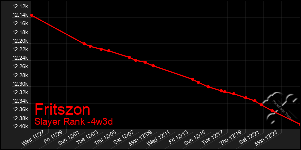 Last 31 Days Graph of Fritszon