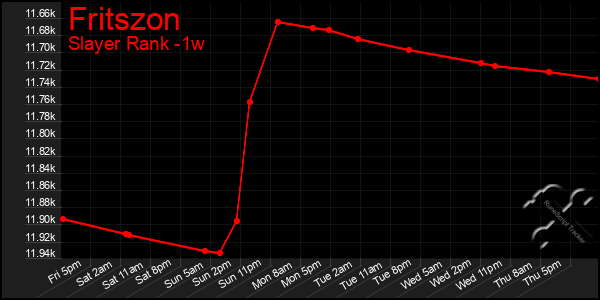 Last 7 Days Graph of Fritszon