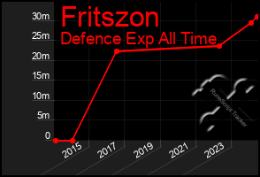 Total Graph of Fritszon