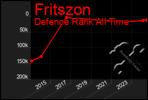 Total Graph of Fritszon