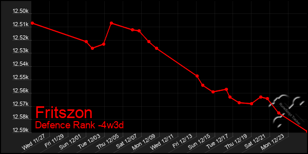 Last 31 Days Graph of Fritszon