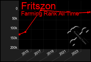 Total Graph of Fritszon