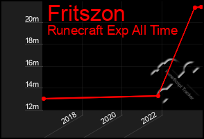 Total Graph of Fritszon