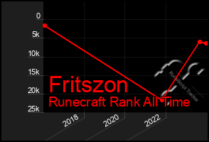 Total Graph of Fritszon