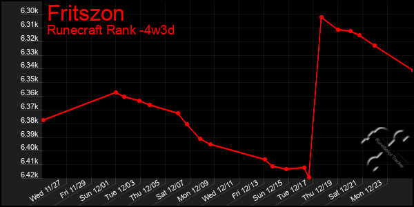 Last 31 Days Graph of Fritszon