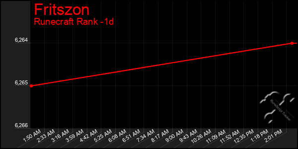 Last 24 Hours Graph of Fritszon