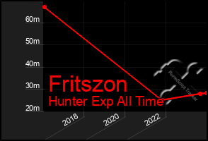 Total Graph of Fritszon