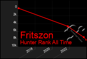 Total Graph of Fritszon