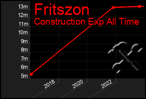 Total Graph of Fritszon