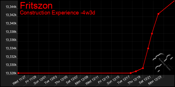 Last 31 Days Graph of Fritszon