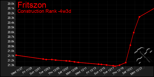 Last 31 Days Graph of Fritszon