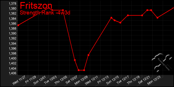 Last 31 Days Graph of Fritszon