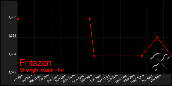 Last 7 Days Graph of Fritszon