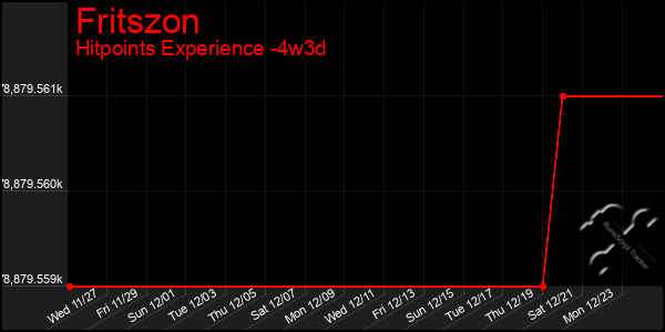 Last 31 Days Graph of Fritszon