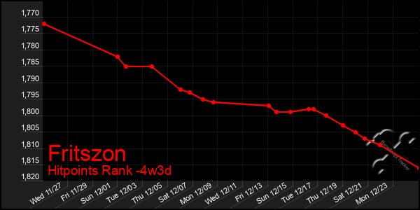 Last 31 Days Graph of Fritszon