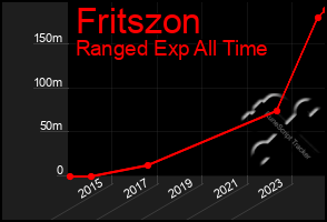 Total Graph of Fritszon